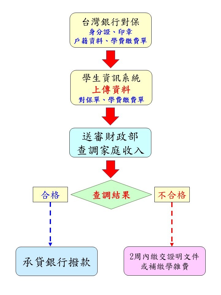 就貸